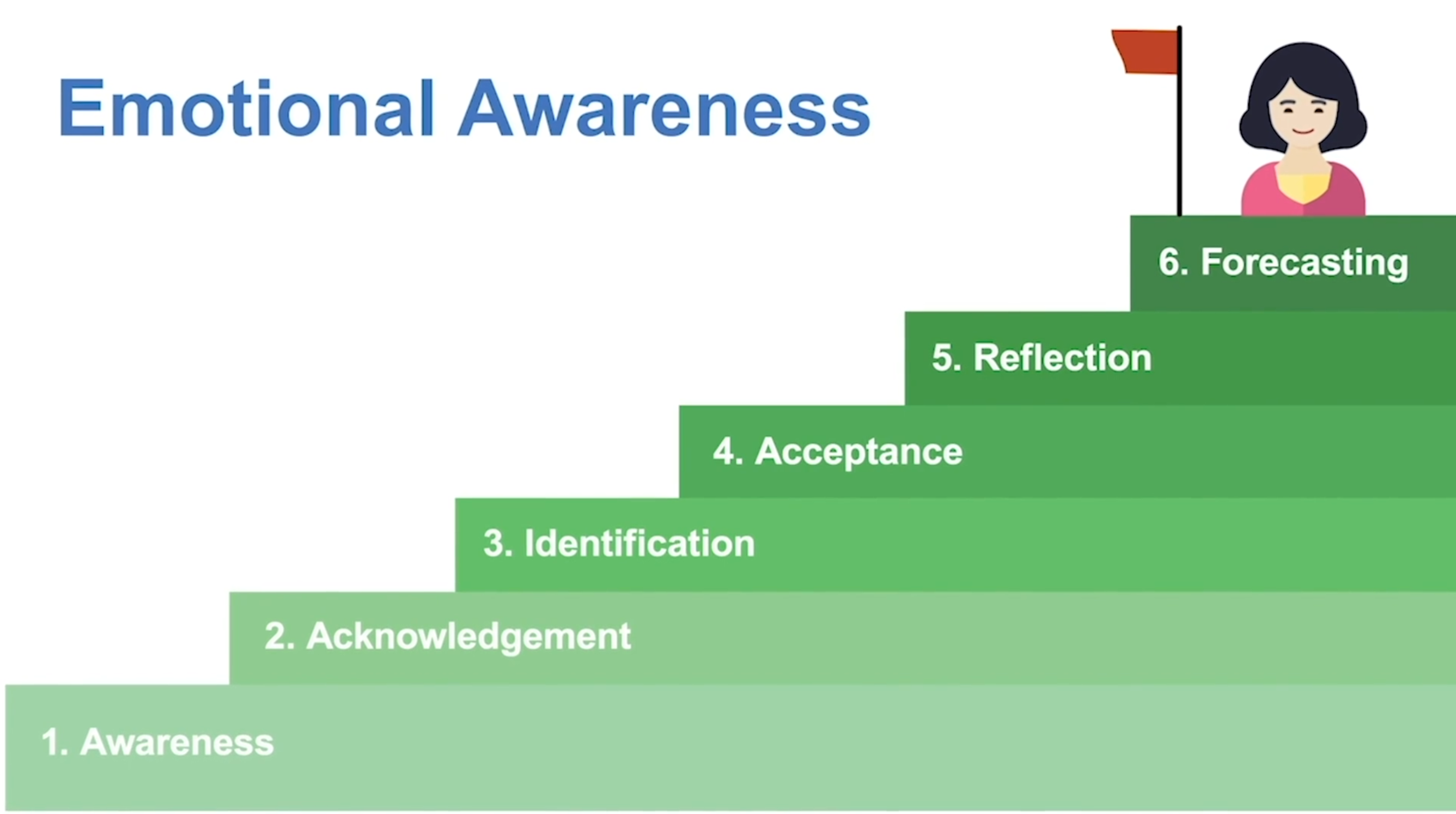 six levels of emotional awareness includes awareness, acknowledgement, identification, acceptance, reflection, and forecasting